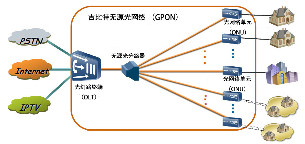 吉比特無源光網(wǎng)絡（GPON）的組成部分