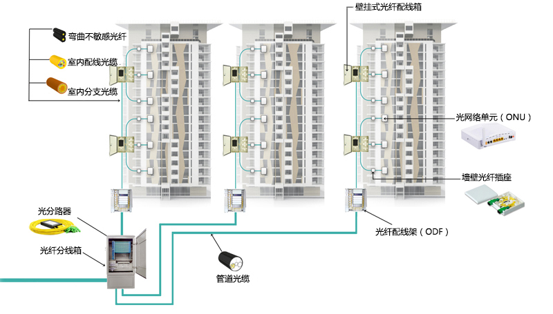 高層多住戶單元的光纖接入解決方案