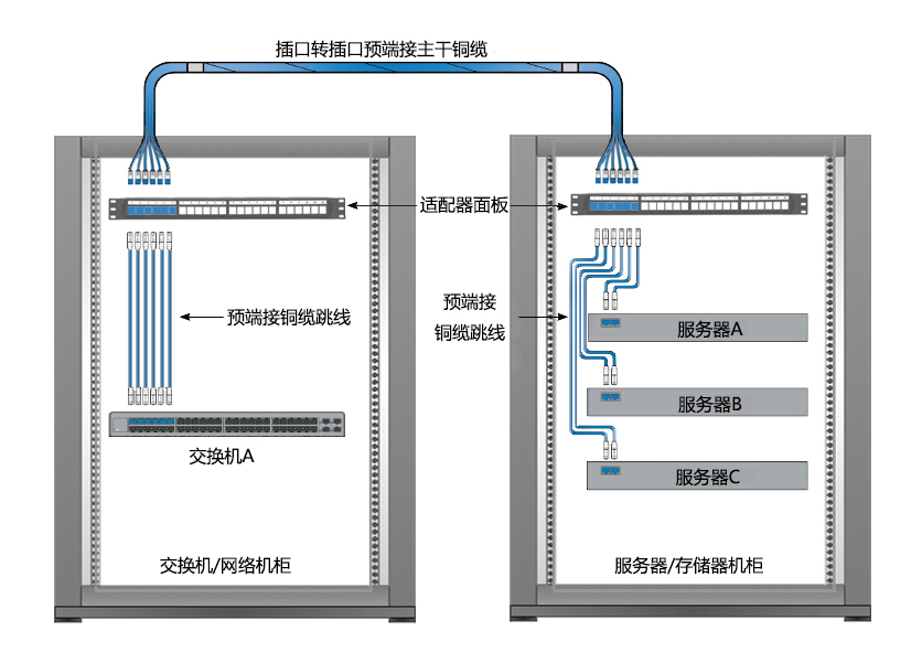 預端接銅纜互連