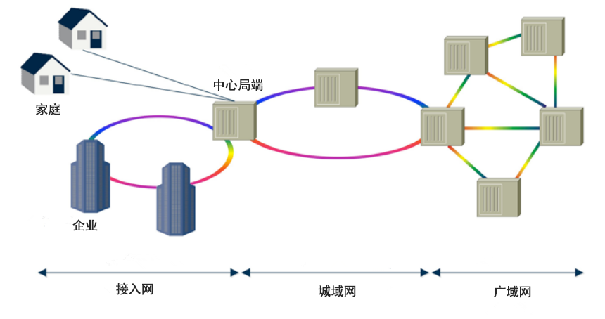 metro-networks