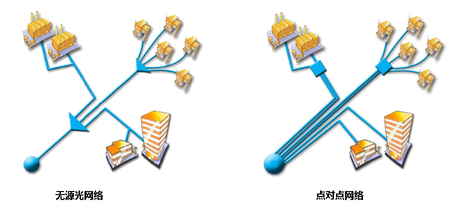 點對點網(wǎng)絡和無源光網(wǎng)絡