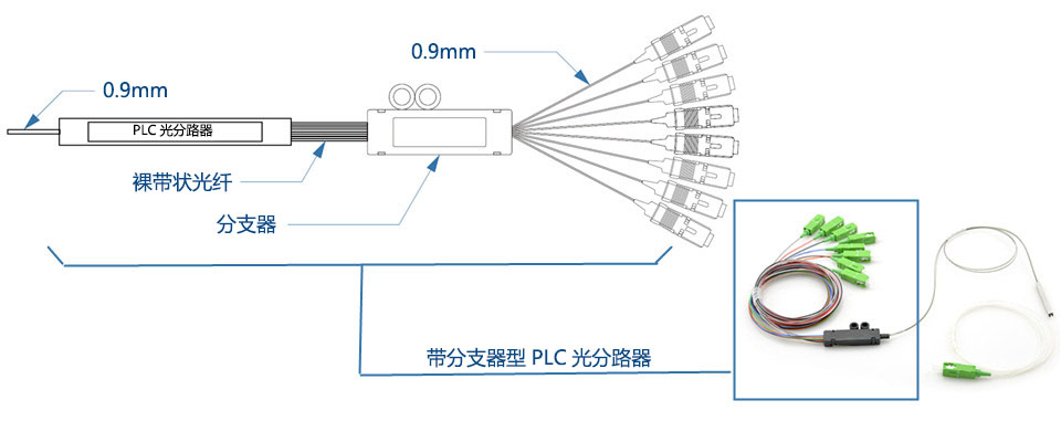 帶分支器型PLC光分路器