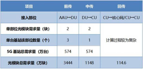 5G建設(shè)光模塊市場規(guī)模預(yù)測