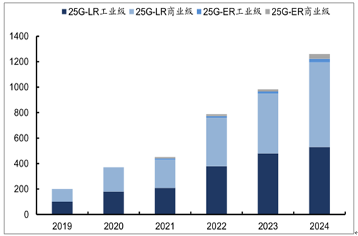 2019-2024年全球5G基站25G光模塊數(shù)據(jù)預(yù)測(cè)（萬(wàn)只）