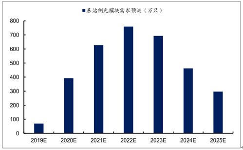 2019-2025年5G基站前傳25G/50G光模塊需求（萬(wàn)只）