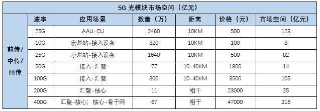 5G光模塊市場(chǎng)空間