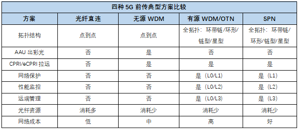 四種5G前傳典型方案