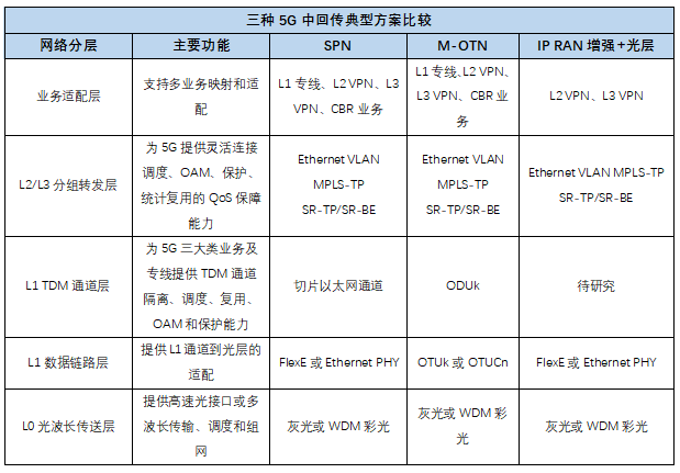 三種5G中回傳典型方案比較