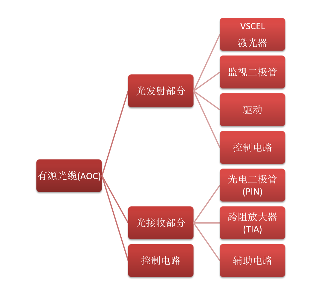 AOC結(jié)構(gòu)