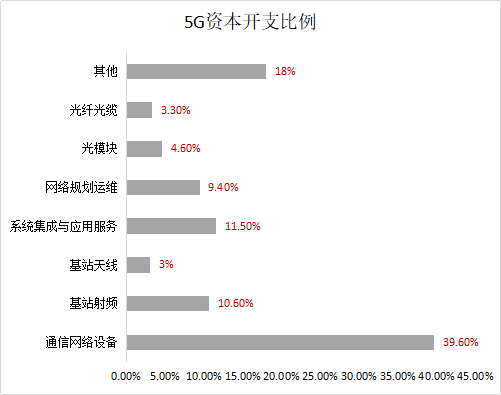 5G資本開(kāi)支比例