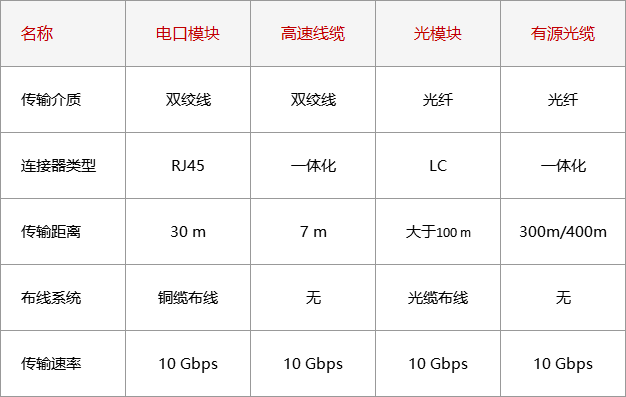 電口模塊VS高速線纜 VS光模塊VS有源光纜