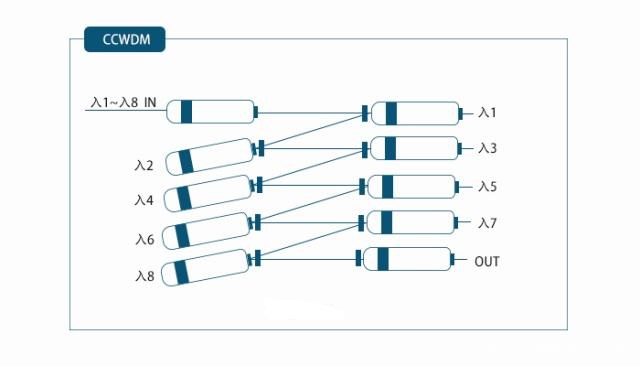 CCWDM