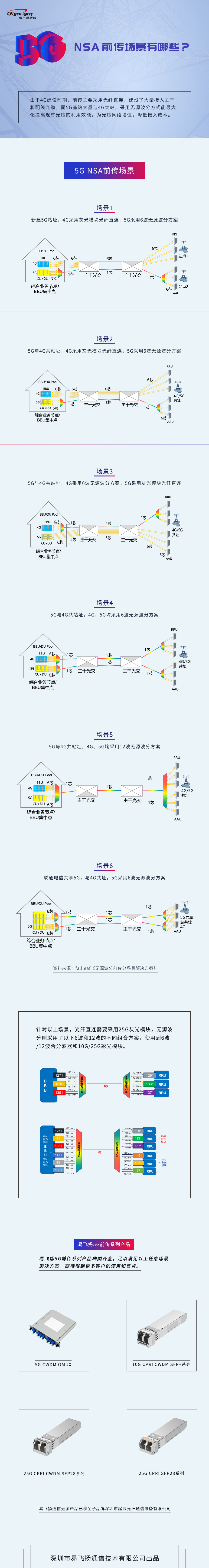 5G NSA前傳場景有哪些？