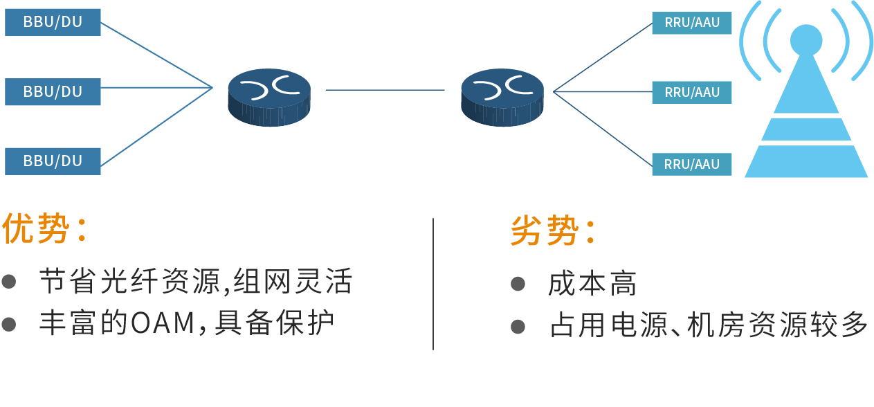 有源WDM/OTN方案