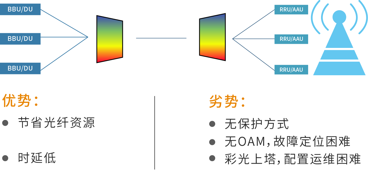 無(wú)源點(diǎn)對(duì)點(diǎn)WDM方案