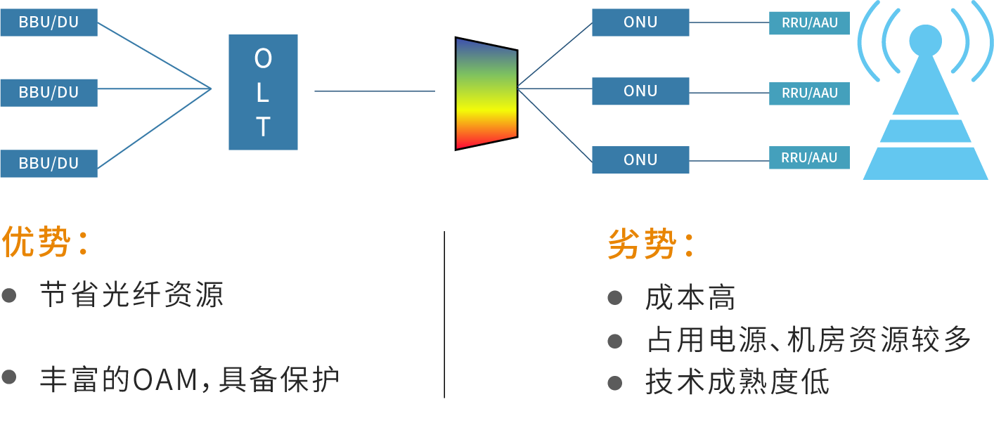 無(wú)源WDM-PON方案