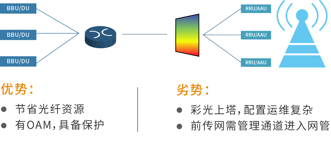 半有源WDM方案