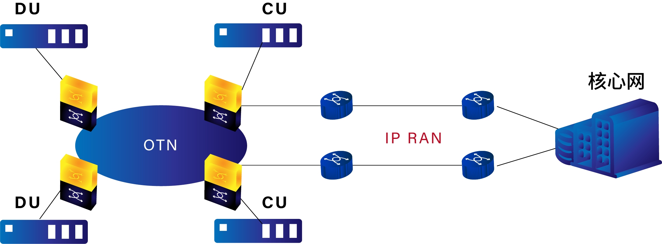 分組增強型 OTN+IPRAN 方案