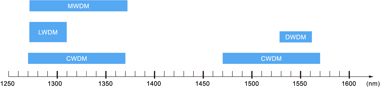 xWDM方案在5G前傳中的對比分析