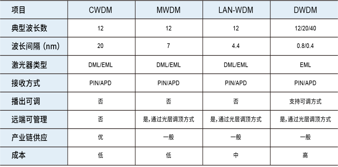 xWDM方案在5G前傳中的對比分析