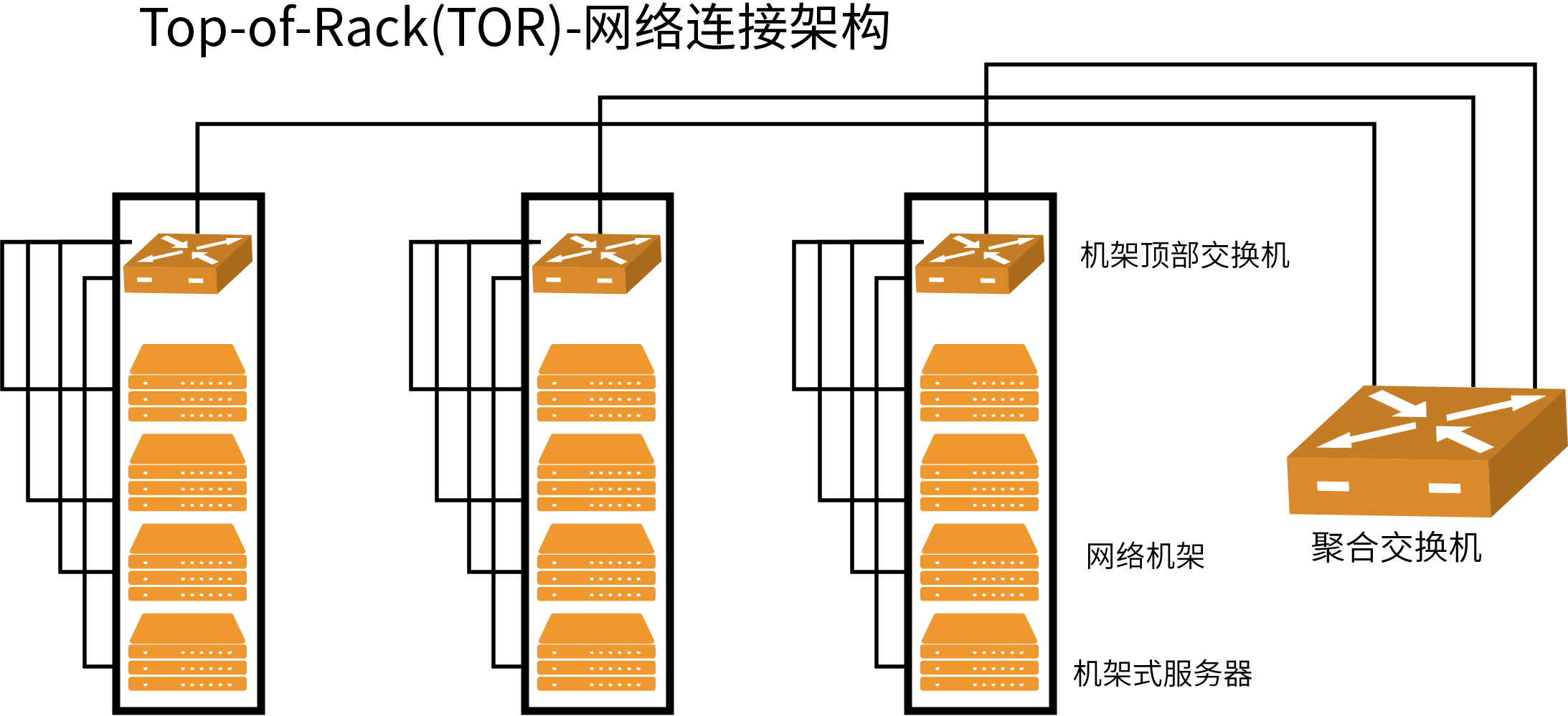 TOR(Top of Rack)布線方式