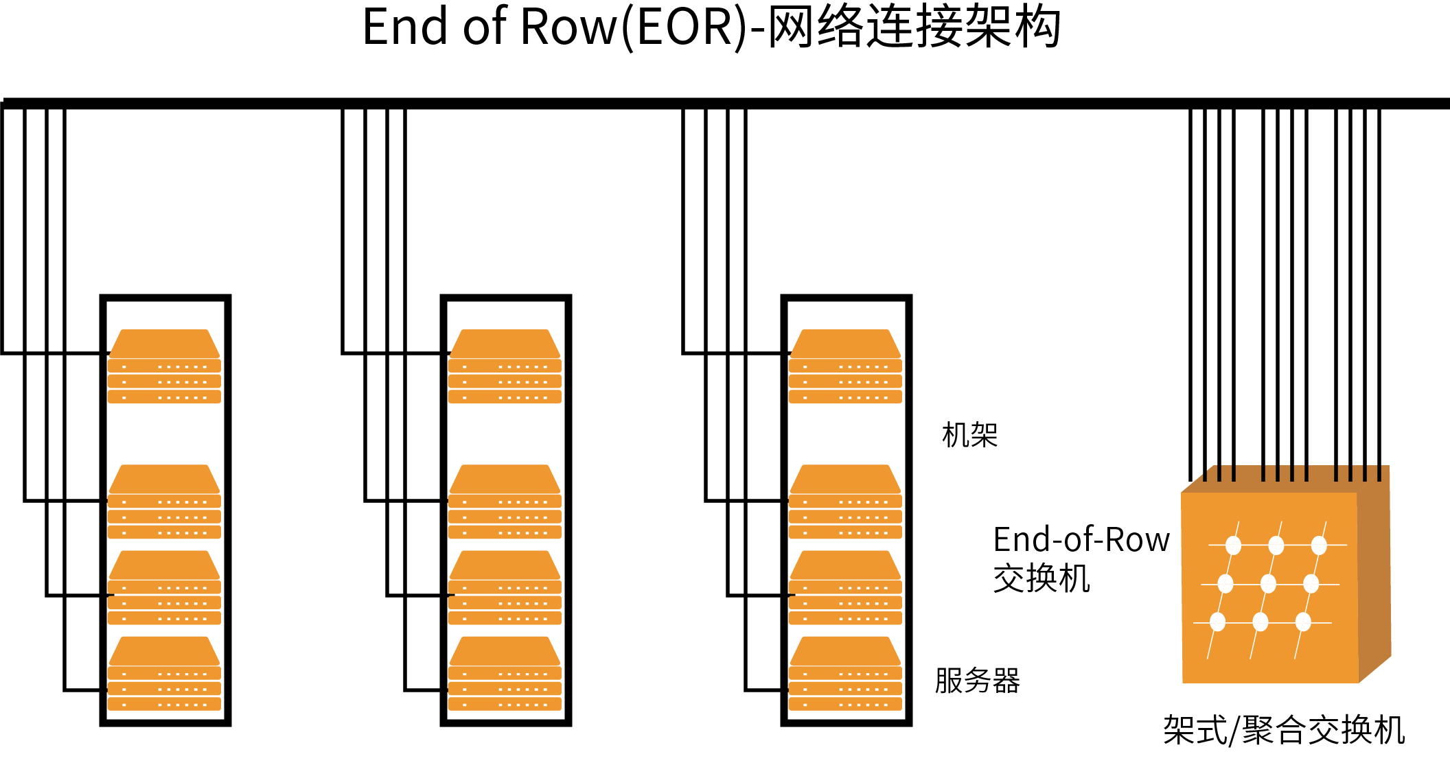 EOR(End of Row)布線方式