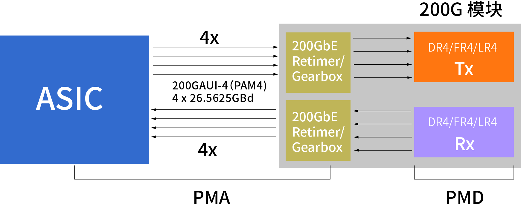 200G以太網(wǎng)光模塊電氣接口方案有哪些？