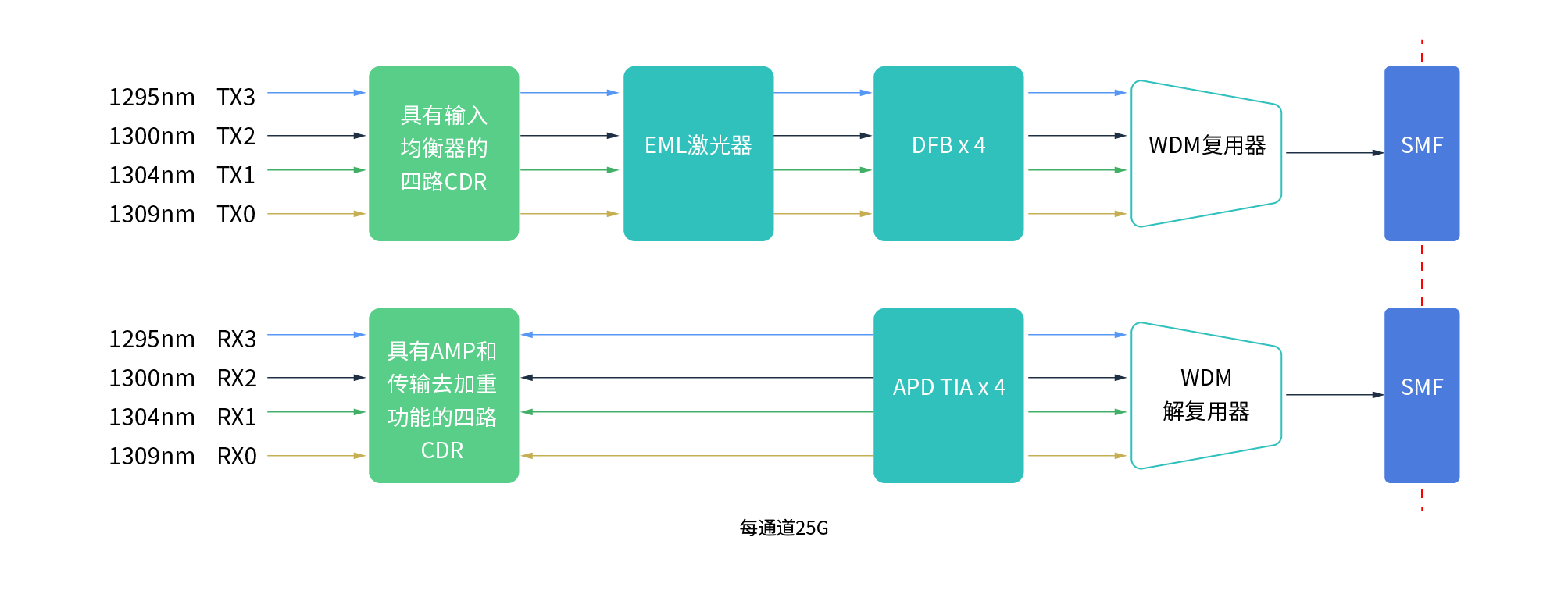 QSFP28 ER4光模塊工作原理