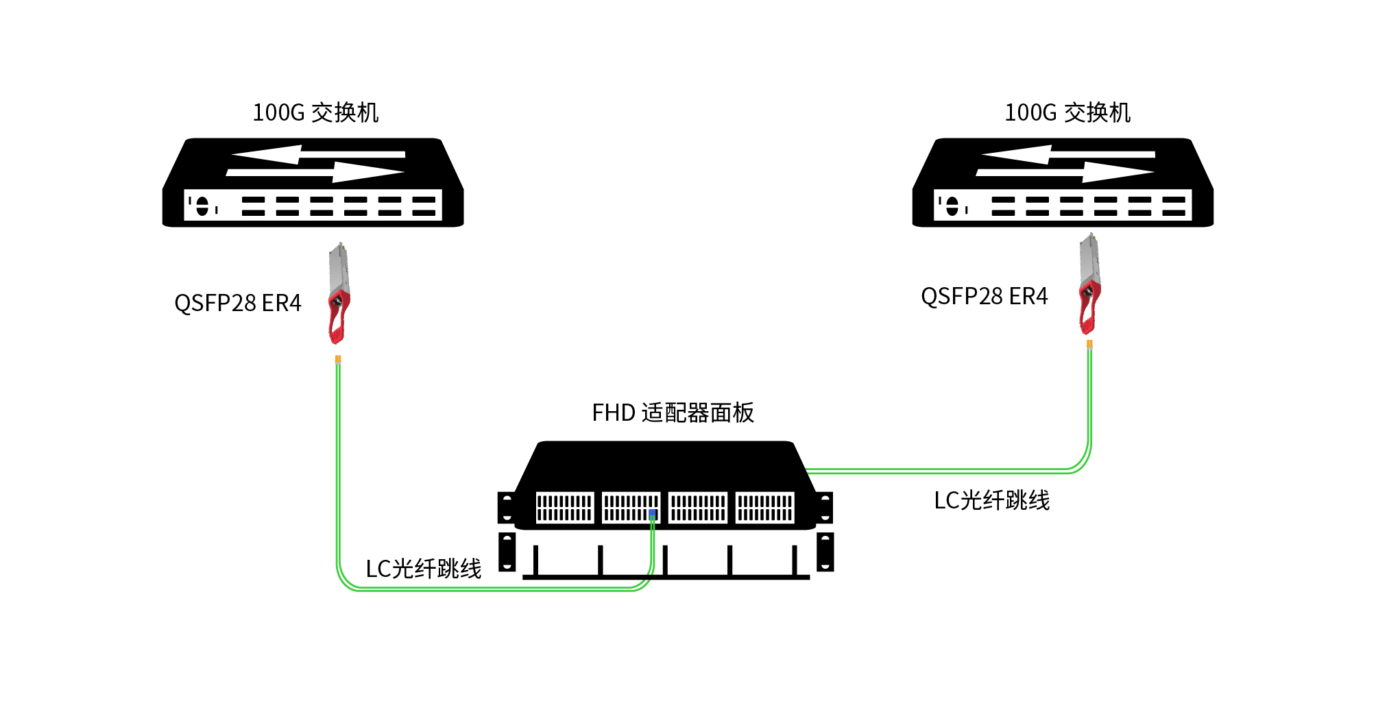 QSFP28 ER4光模塊直連