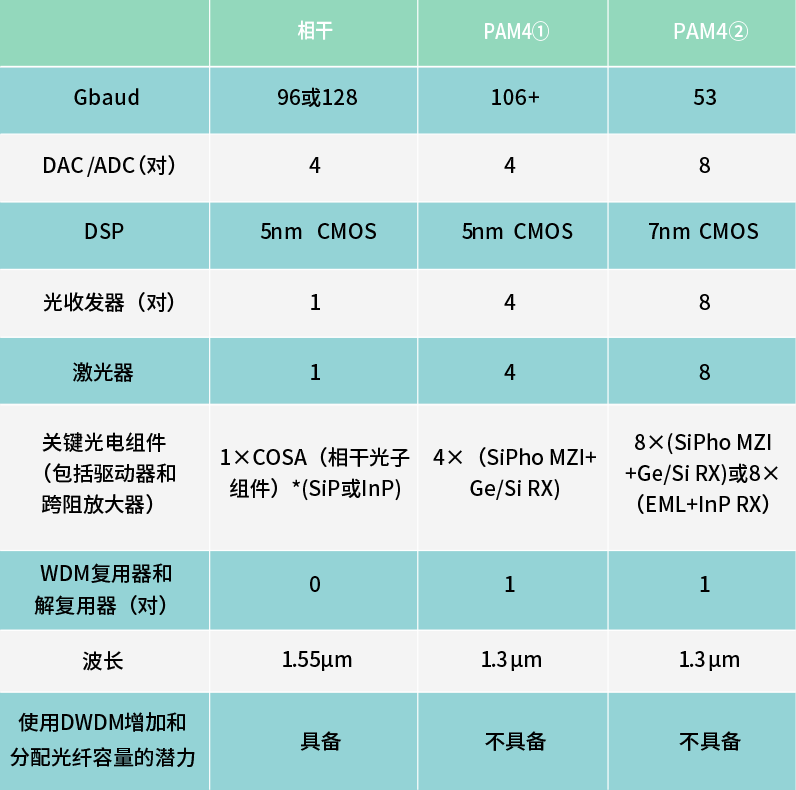 800G光模塊配置