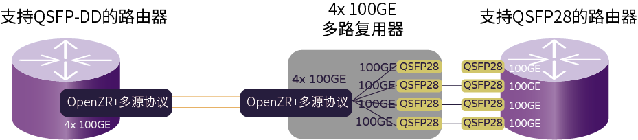 適用于400G OpenZR+的4×100GE用例