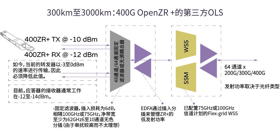 OpenZR+的分插和終端布局