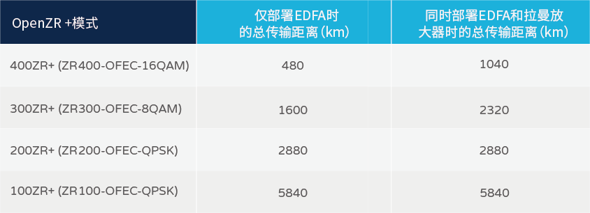 各種OpenZR +模式在SMF28光纖上的性能結(jié)果