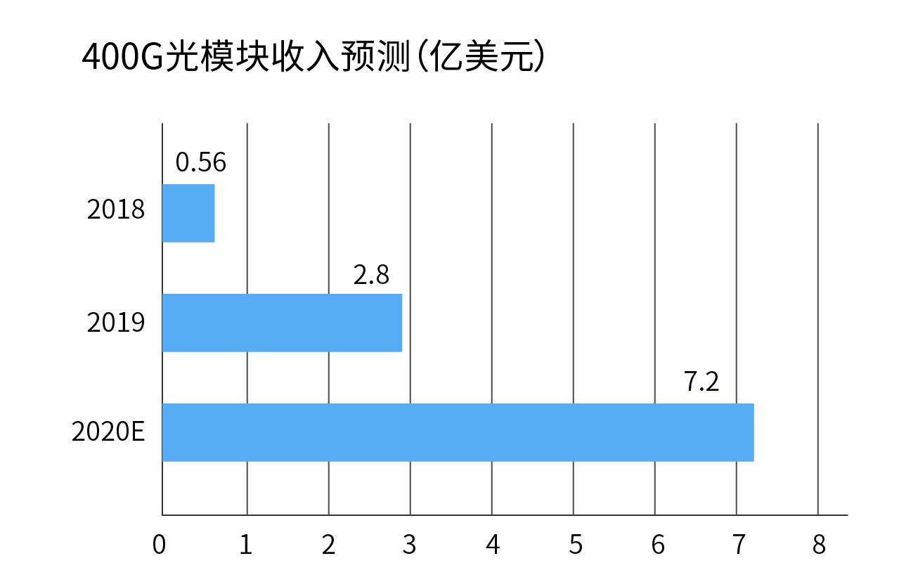 400G光模塊收入預(yù)測