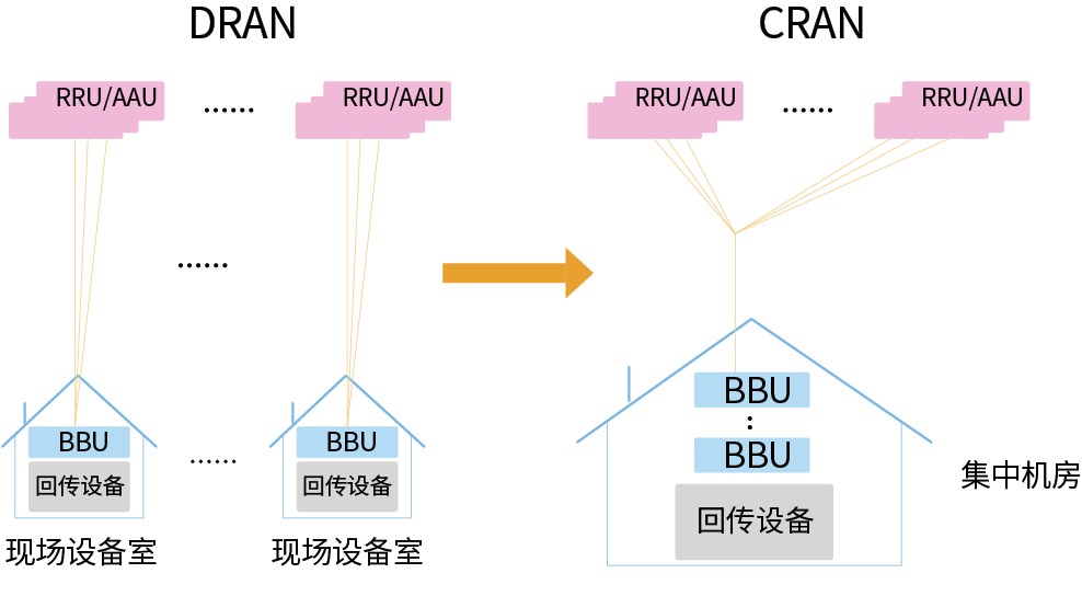 DRAN和CRAN前傳系統(tǒng)