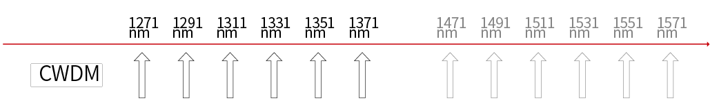 CWDM波長