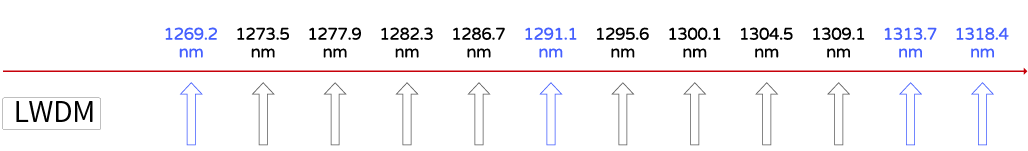 LWDM波長