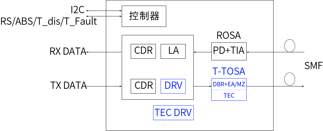 25G DWDM光模塊