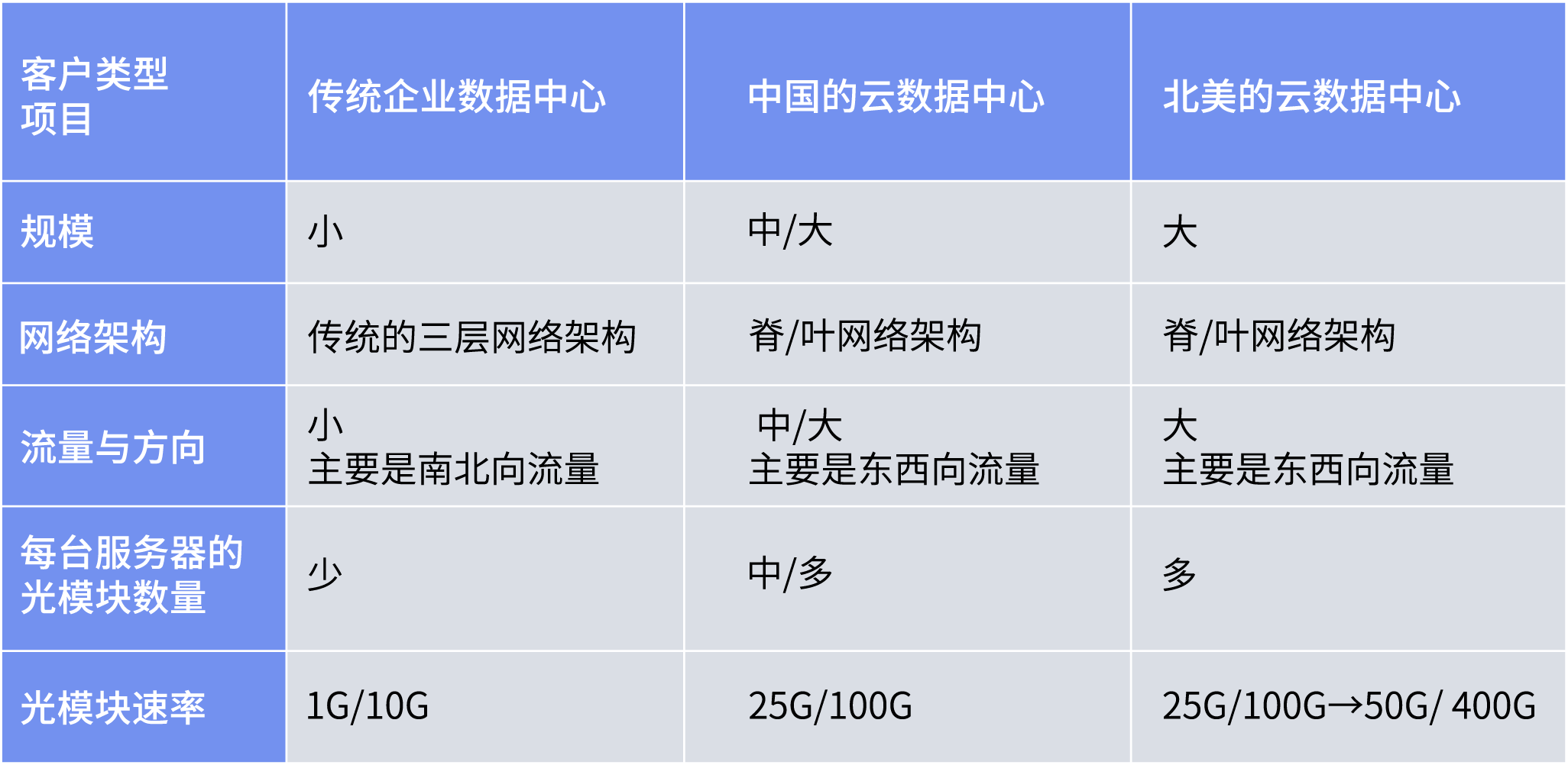 不同類型數(shù)據(jù)中心的比較