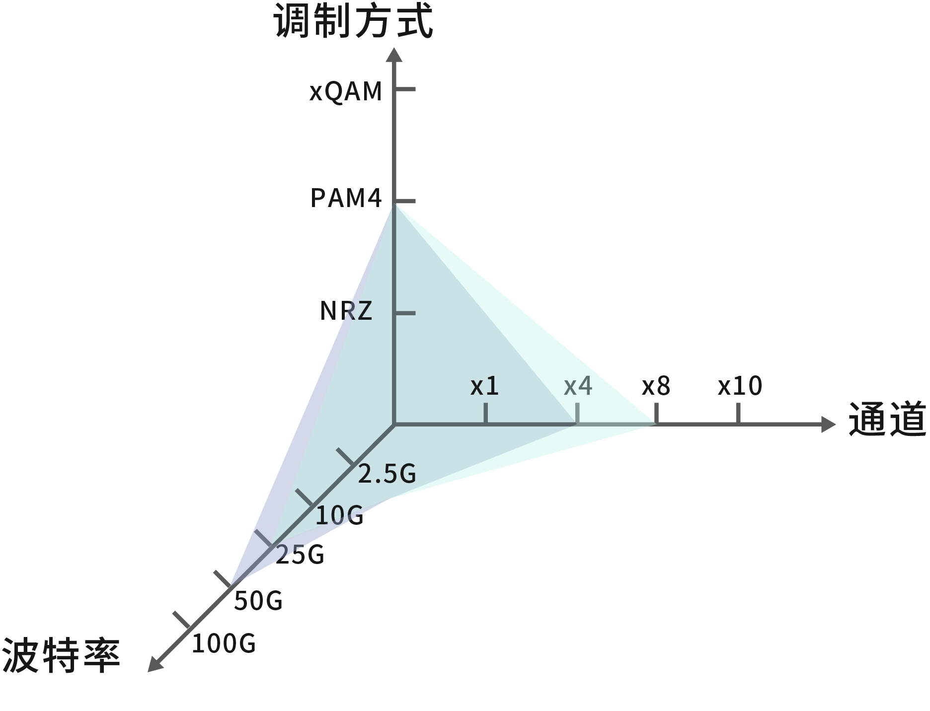 提高數(shù)據(jù)中心網(wǎng)絡(luò)光模塊速率的技術(shù)方向