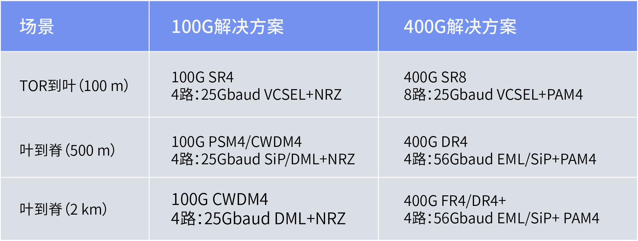 數(shù)據(jù)中心對光電芯片要求