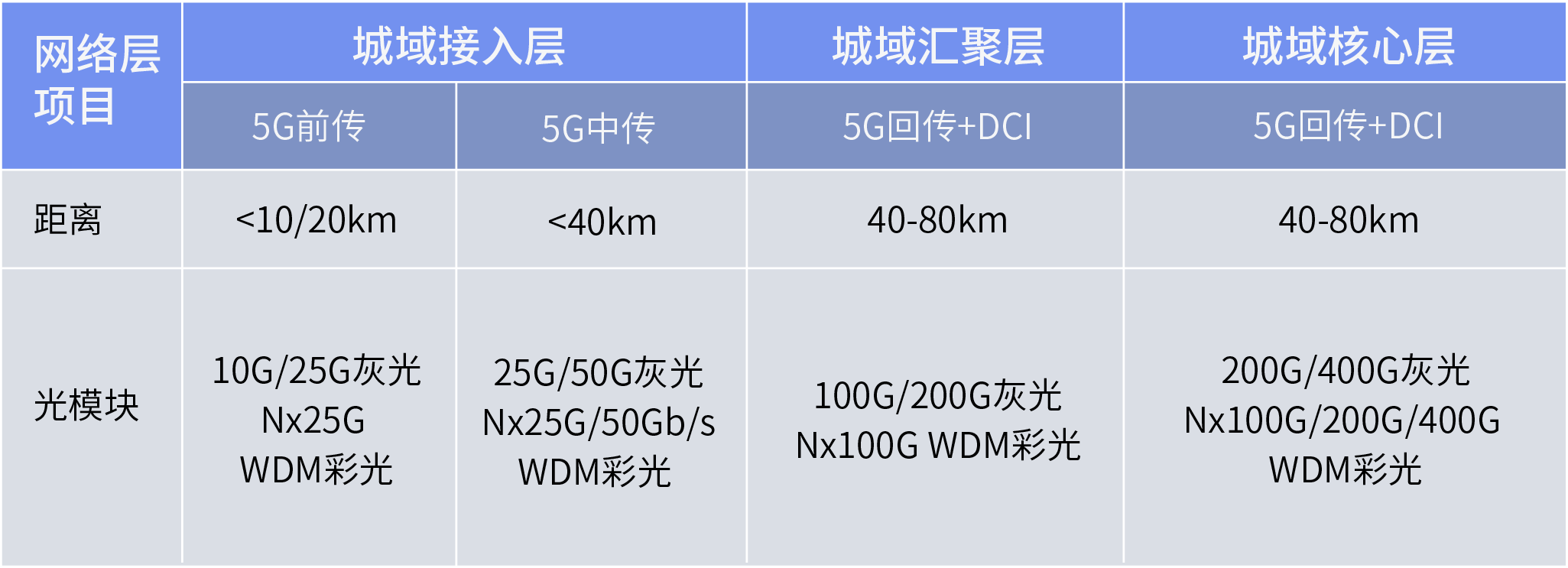 5G承載網(wǎng)光模塊帶寬要求