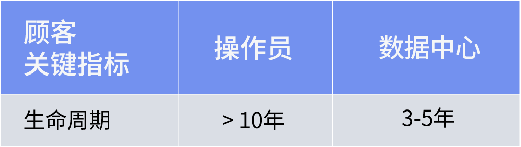 不同場景下光模塊的生命周期要求