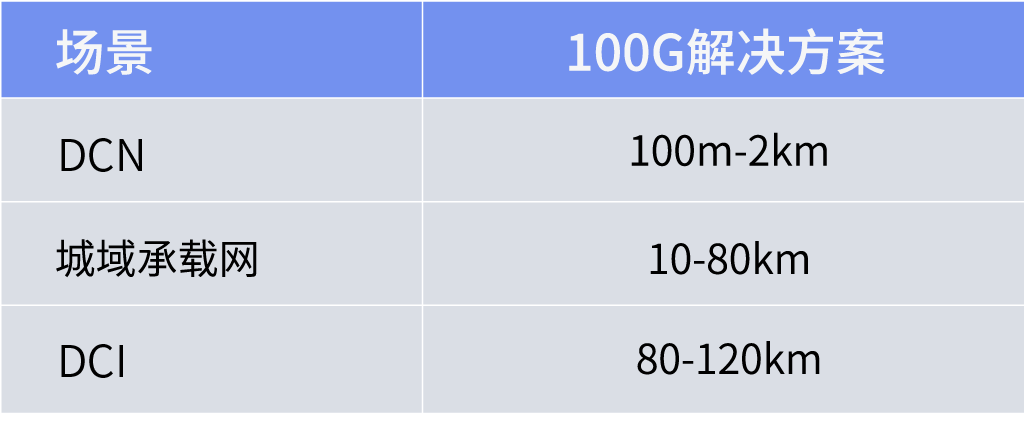 不同場景下的傳輸距離