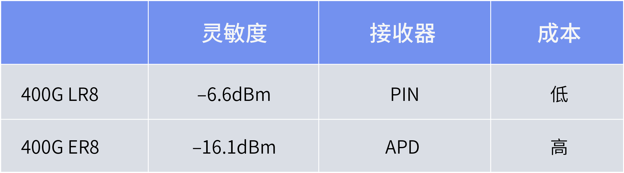 光模塊的光接口規(guī)格