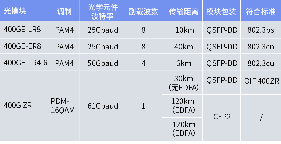 不同傳輸距離的光模塊規(guī)格