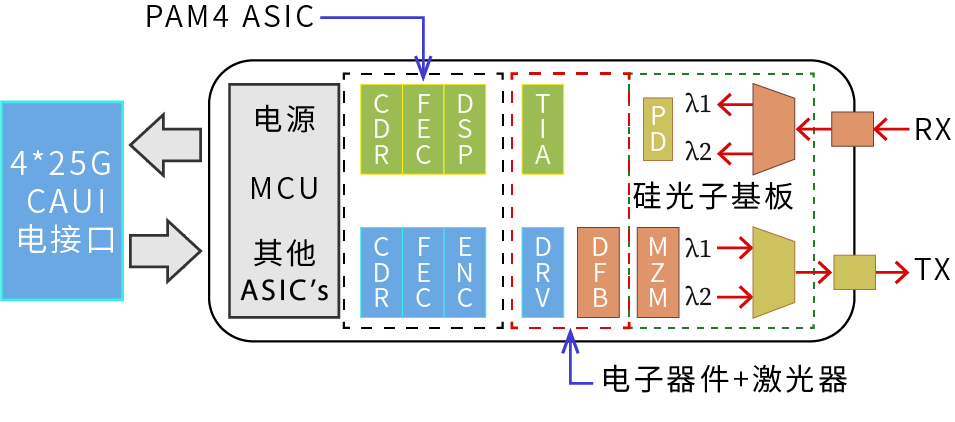 2λ, 100Gbit/s, QSFP28硅光引擎框圖