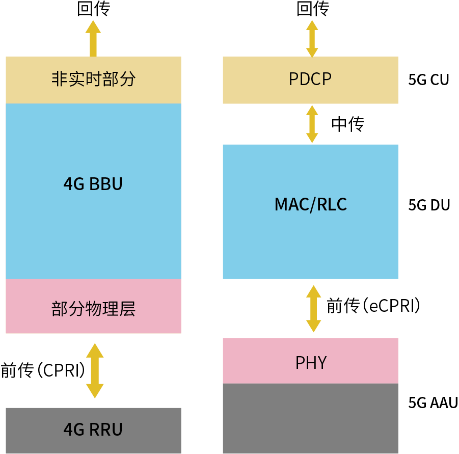 4G和5G網絡架構的比較