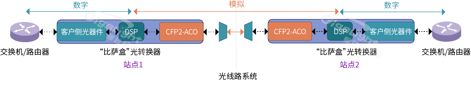 圖2：ACO DWDM傳輸系統(tǒng)