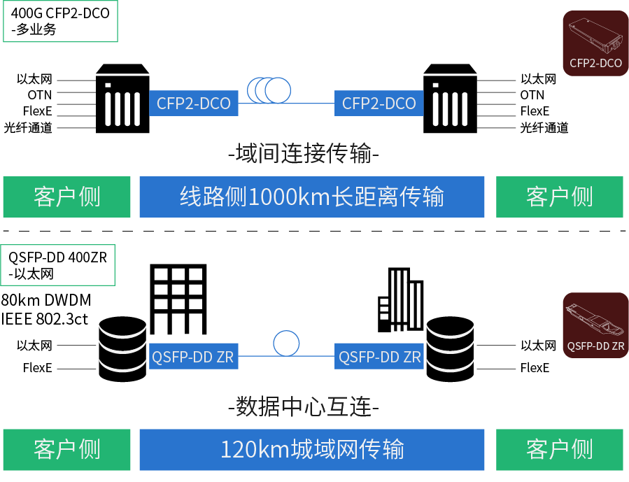 在400G最佳領(lǐng)域出現(xiàn)的兩個不同的DCO市場